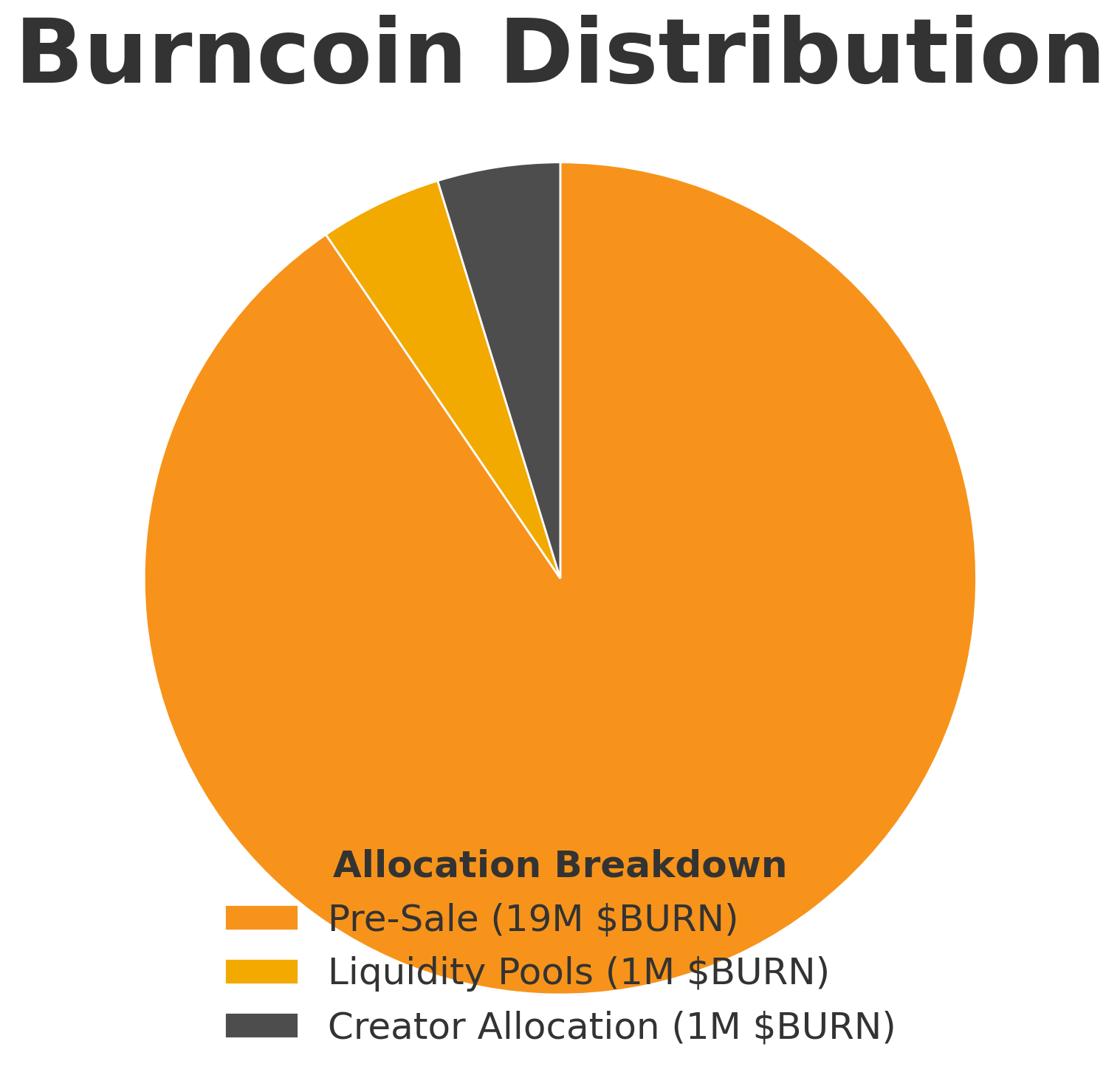 Burncoin Token Distribution